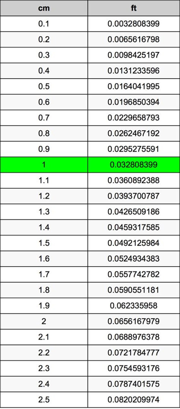What is 226 cm in feet and inches? Calculatio