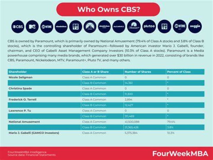 Who Owns CBS? FourWeekMBA